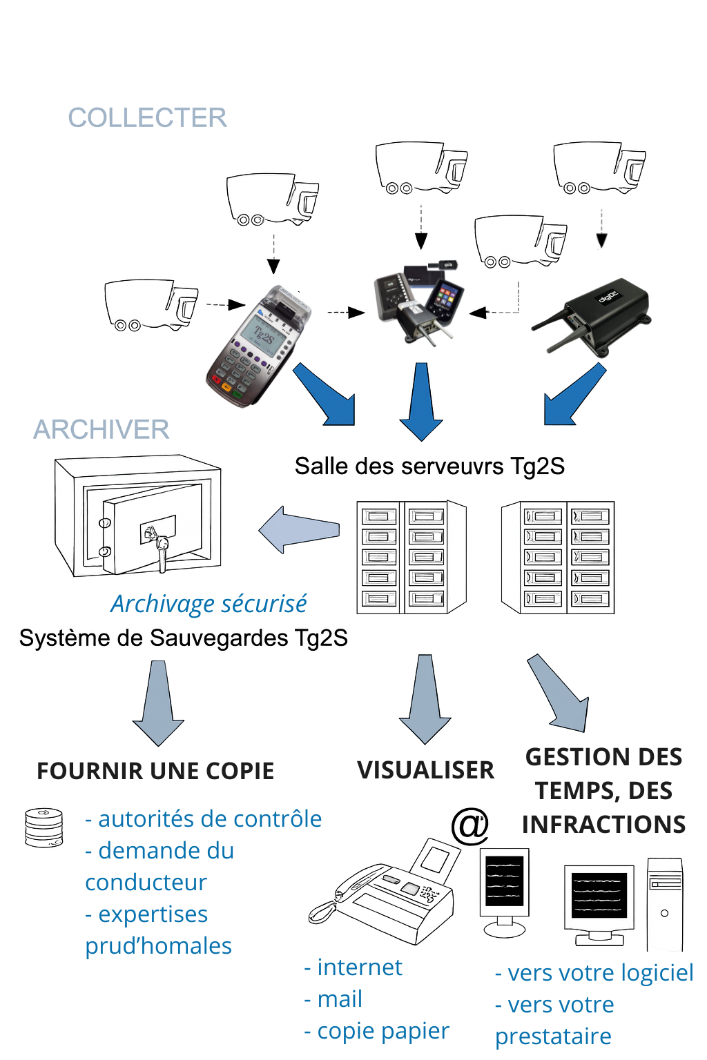 Gestion archivage TG2S